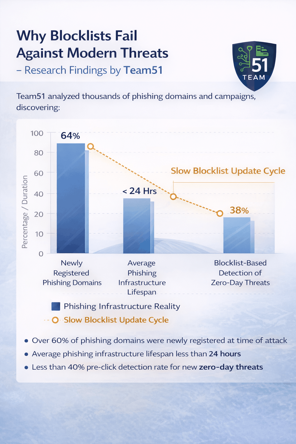Why blocklists fail against modern phishing threats
