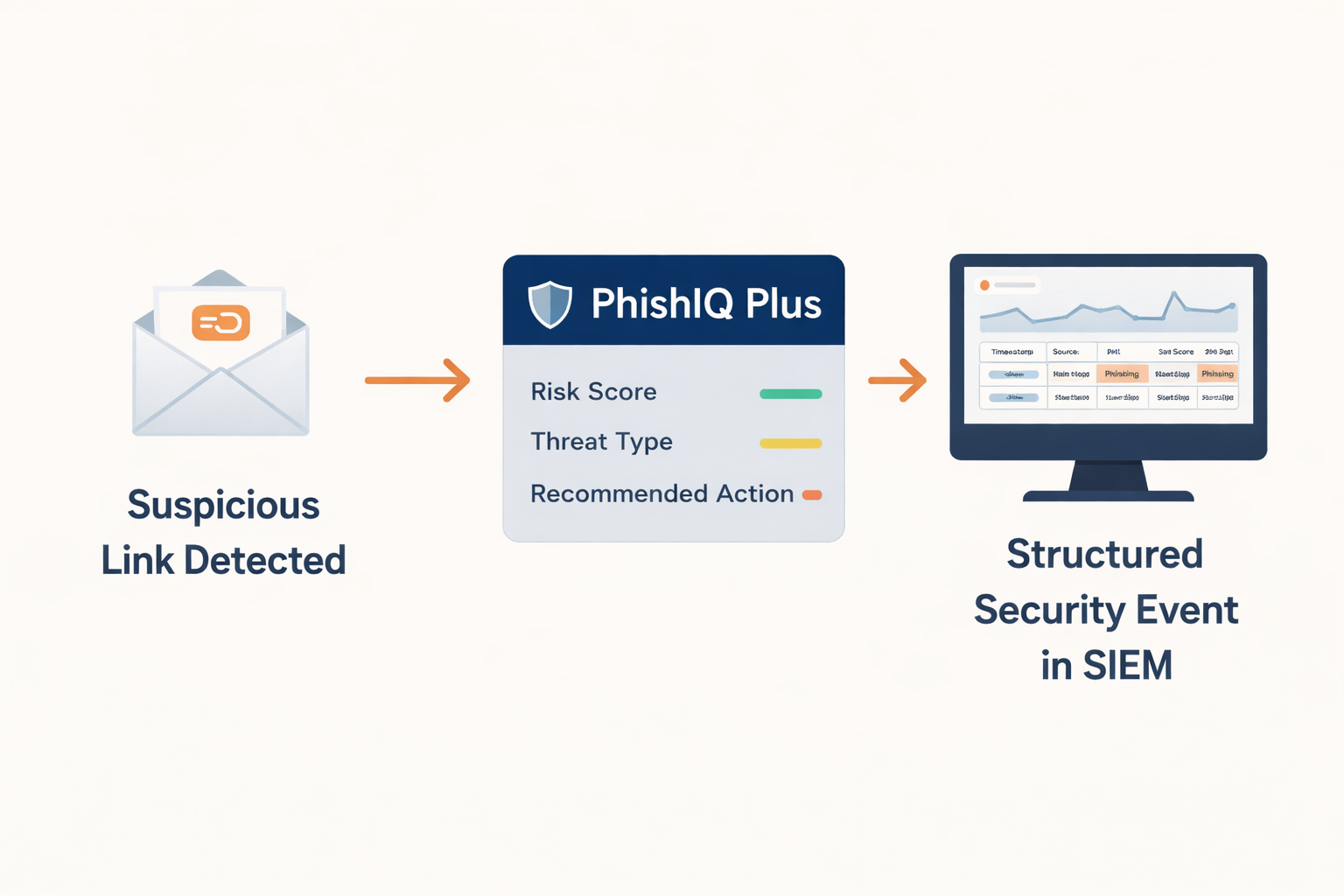 PhishIQ Plus - SIEM and SOC visibility diagram