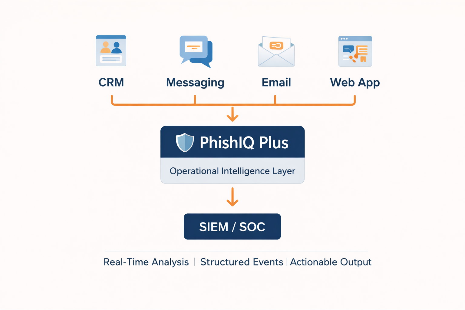 How PhishIQ Plus works - SIEM and SOC flow