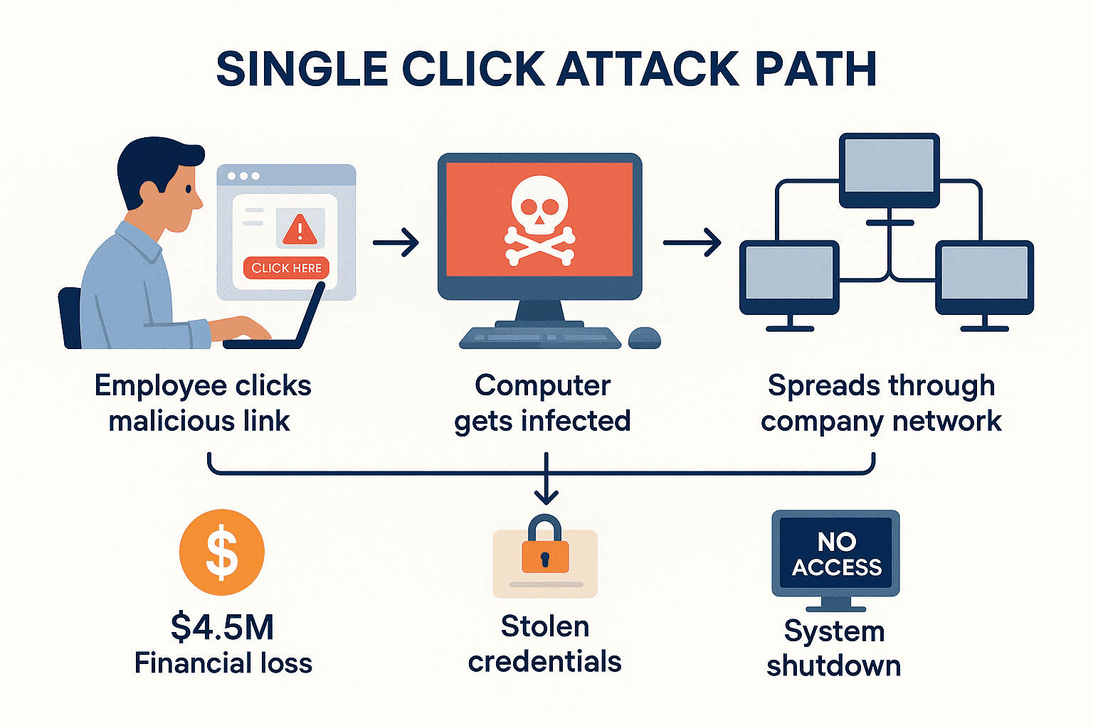 Single Click Attack Path - How one employee click can compromise entire organization